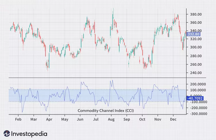 Introduction to Oscillators In Technical Analysis
