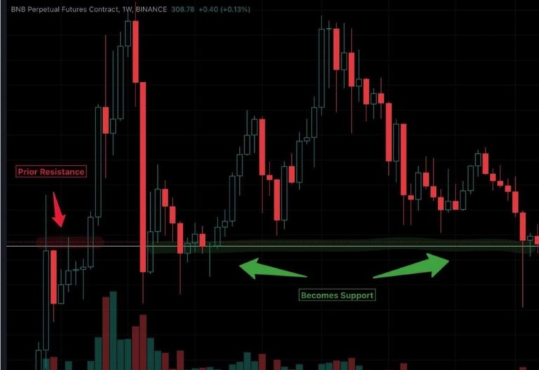 Crypto day trading with support and resistance lines - price chart example