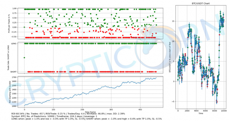 Amazing backtesting results of Crypticorn's AI crypto trading agent: 68% in 104 days