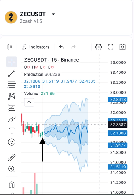 ZEC USDT chart prediction with AI 1.5 showing median path and bands