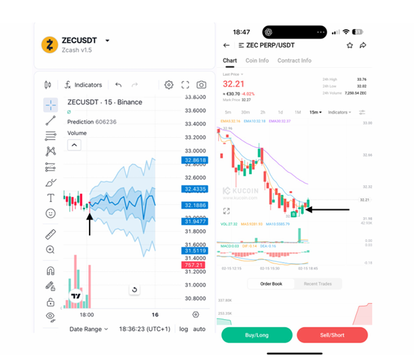 ZEC USDT live chart vs prediction overlay sanity check