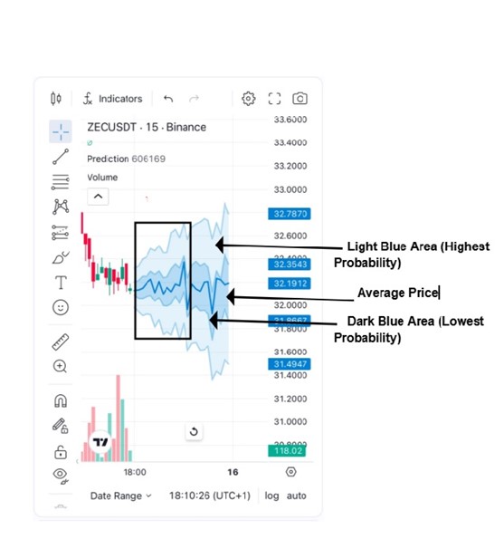 Second chart prediction example showing median path and probability bands