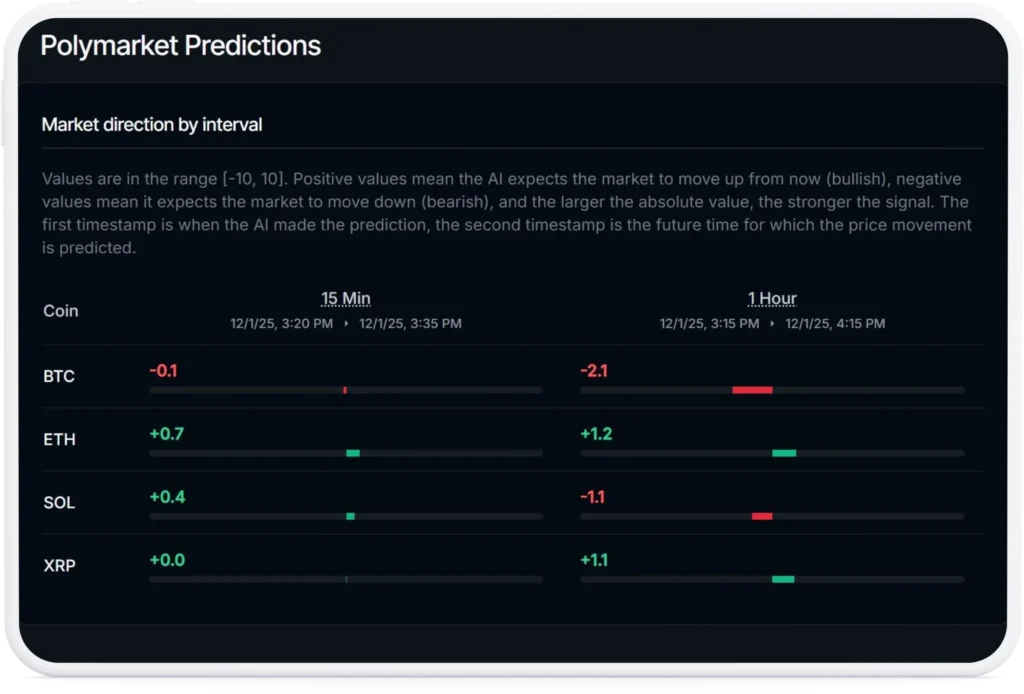 Up Down Predictions for crypto 15min, 1h for PolyMarket