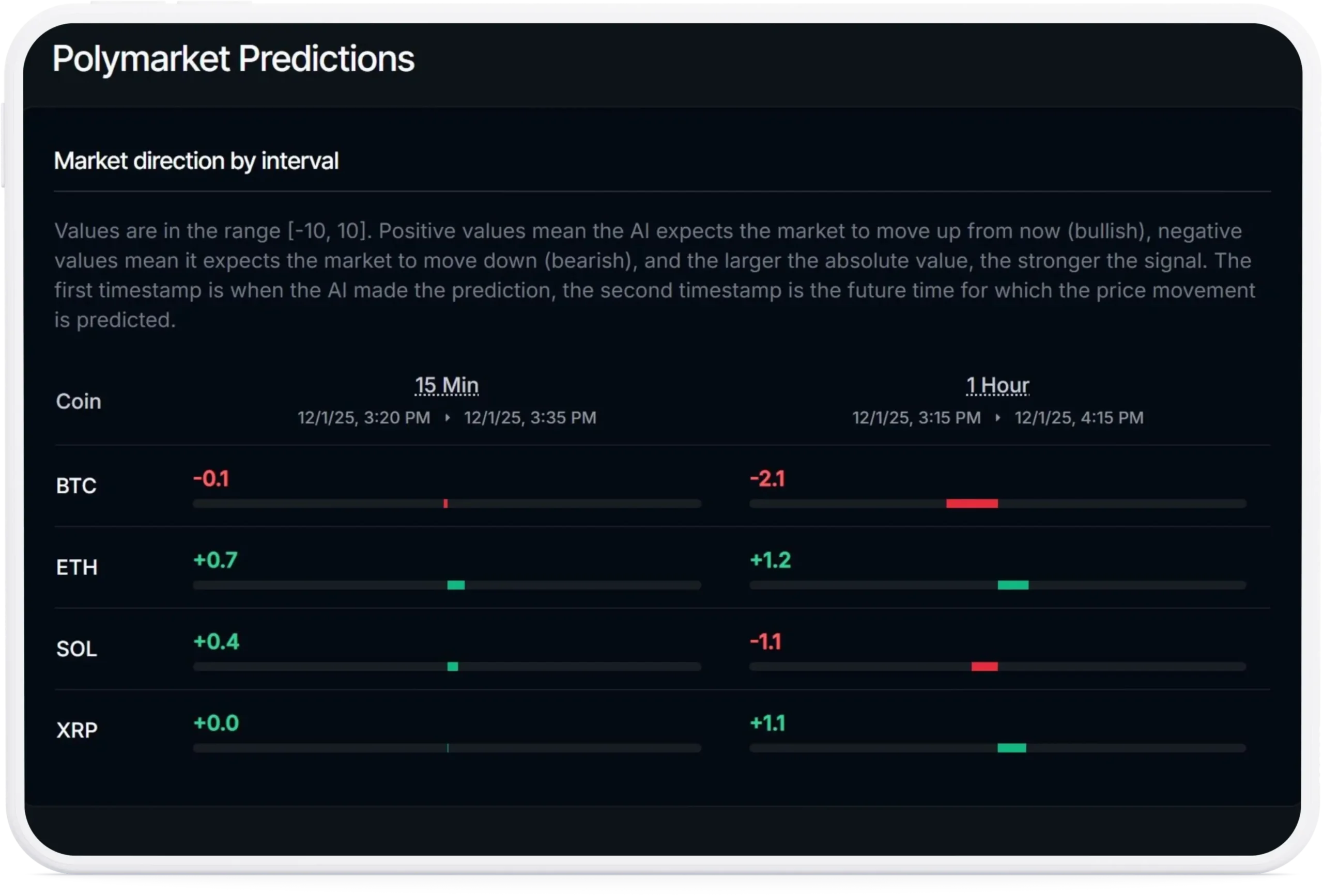 Up Down Predictions for crypto 15min, 1h for PolyMarket