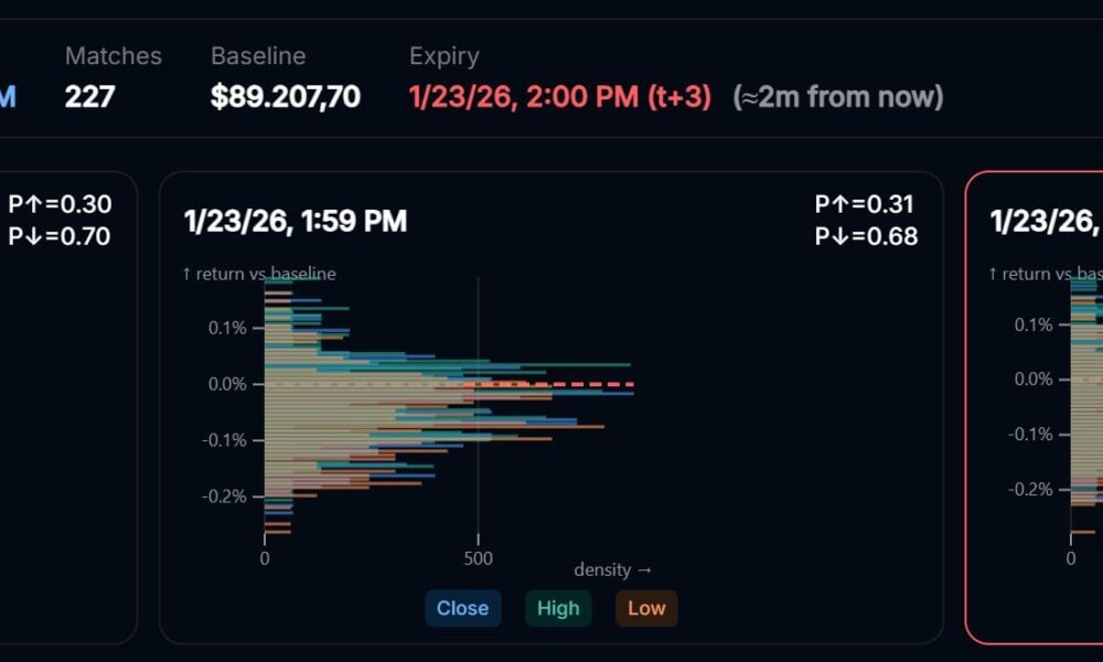 Prediction Markets Crypto Up/Down Probabilities Charts AI Tool