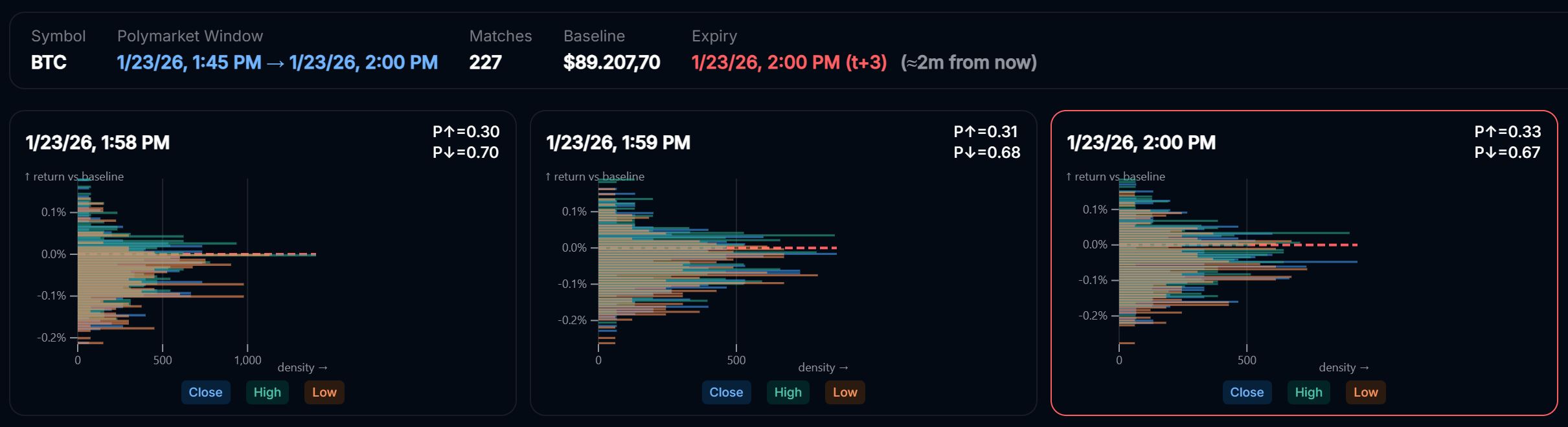 Prediction Markets Crypto Up/Down Probabilities Charts AI Tool
