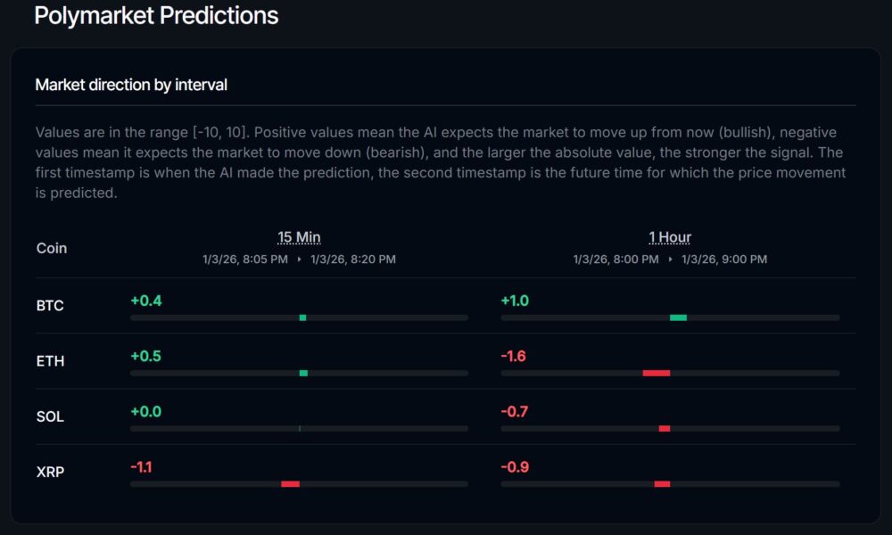 Polymarket AI Tool: Predict the direction strength