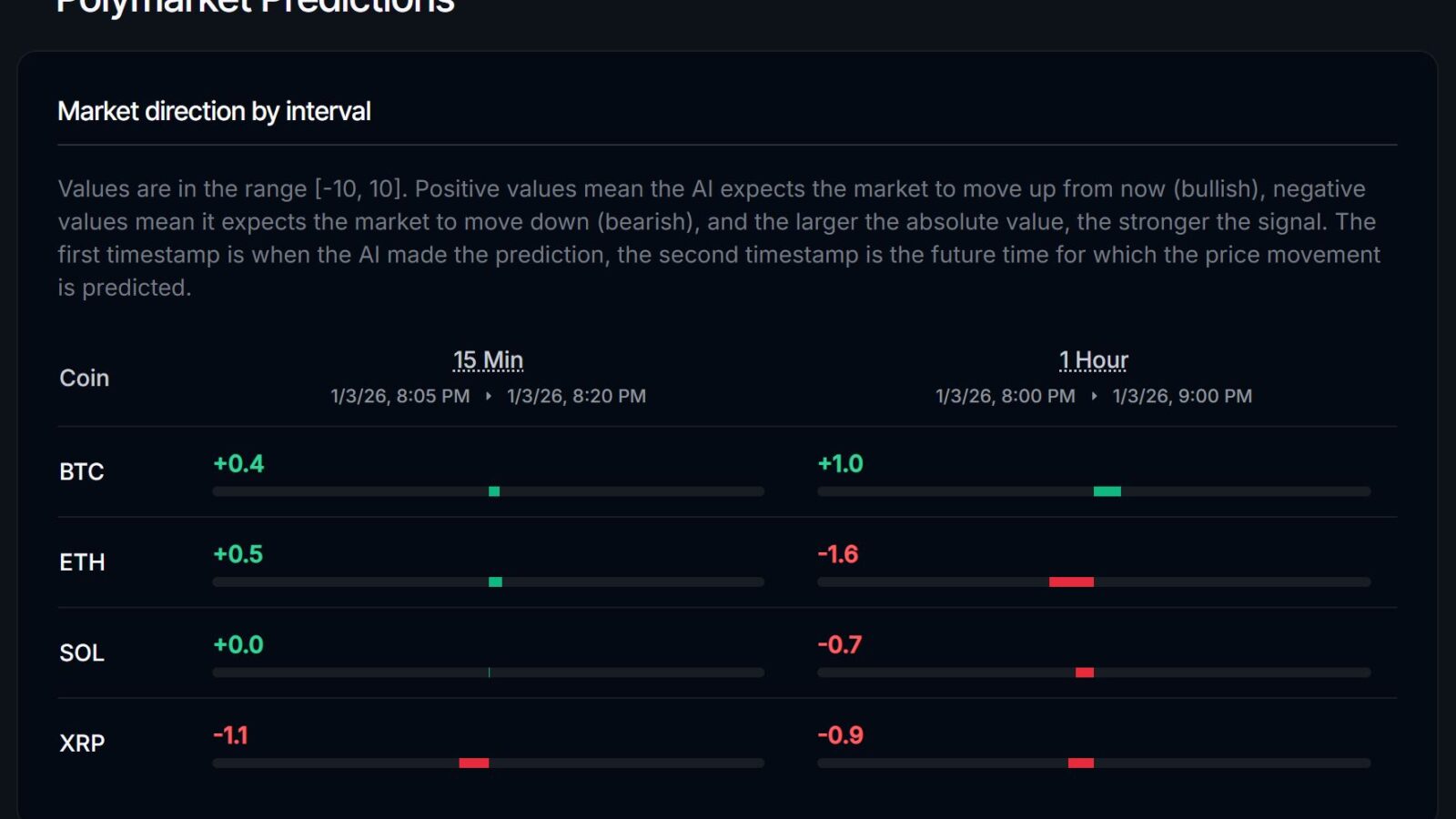 Polymarket AI Tool: Predict the direction strength