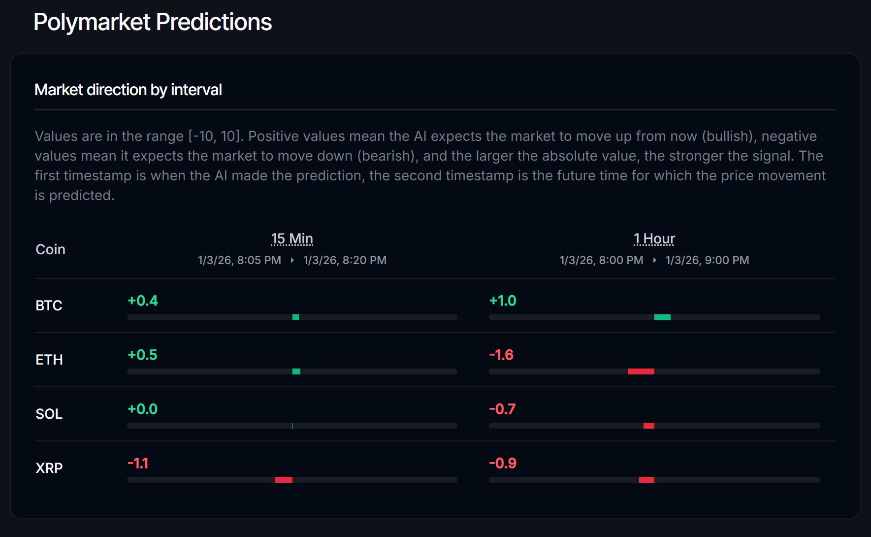 Polymarket AI Tool: Predict the direction strength