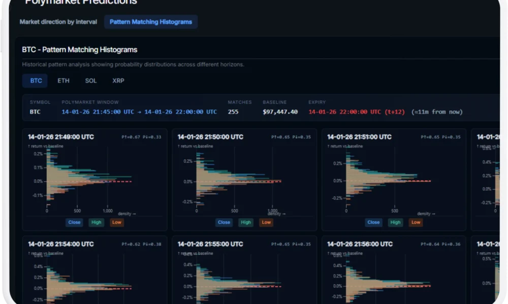 Polymarket Bots: Price paths for crypto 15min up/down predictions on BTC/SOL/ETH/XRP