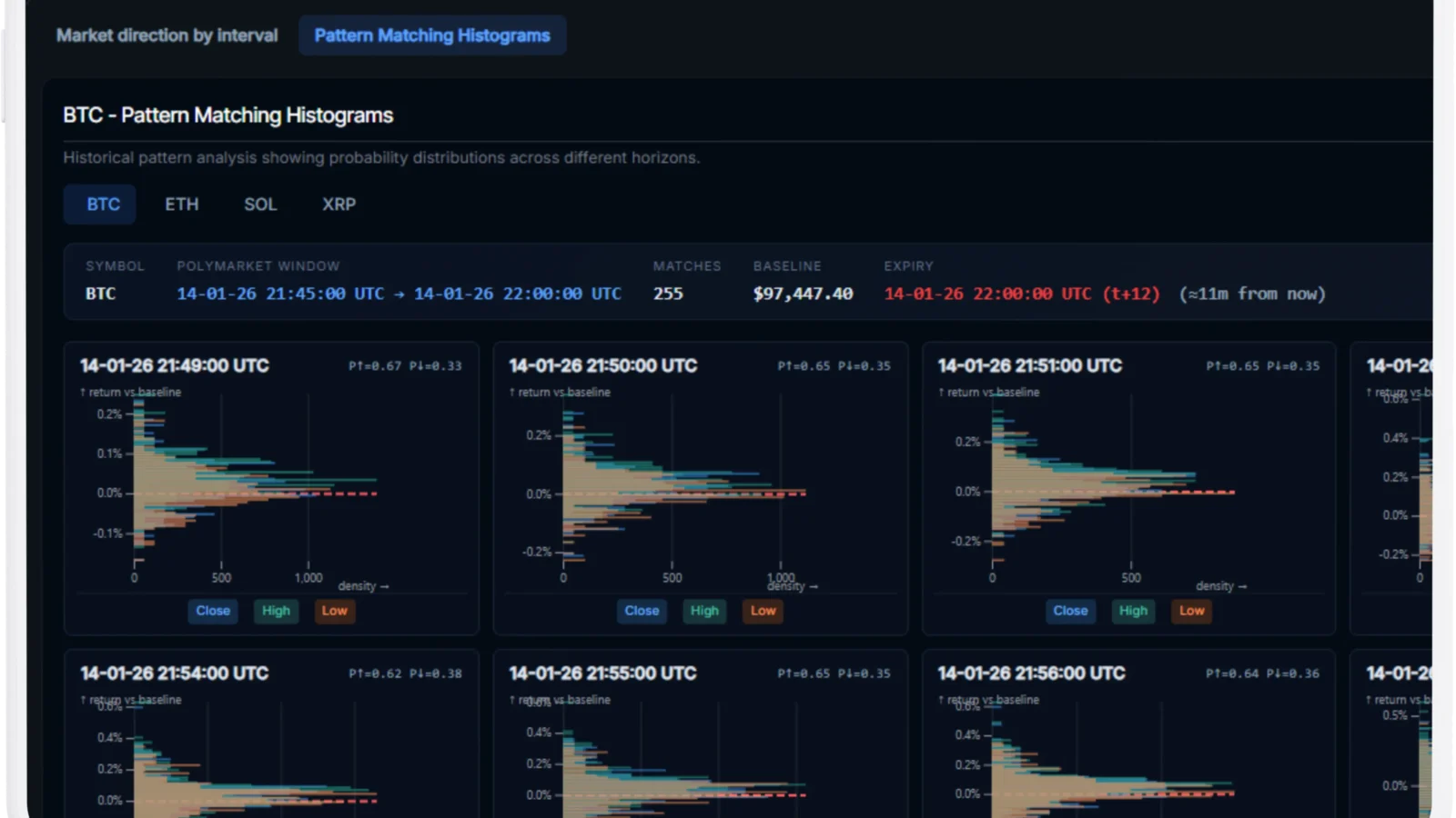 Polymarket Bots: Price paths for crypto 15min up/down predictions on BTC/SOL/ETH/XRP