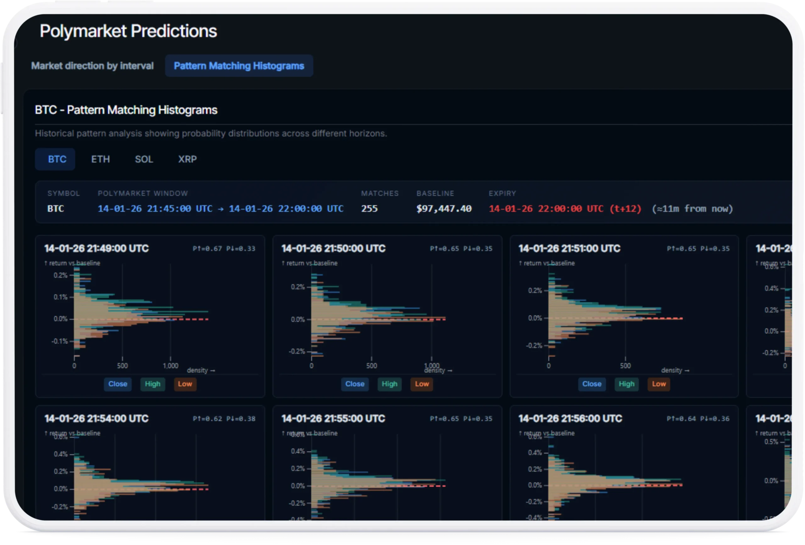 Polymarket Bots: Price paths for crypto 15min up/down predictions on BTC/SOL/ETH/XRP
