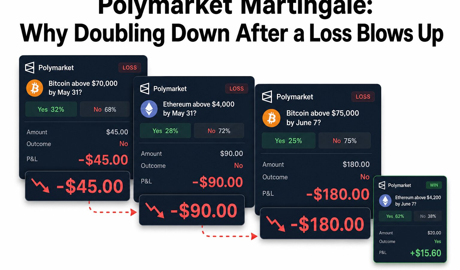 Polymarket Martingale: Why Doubling Down After a Loss Blows Up