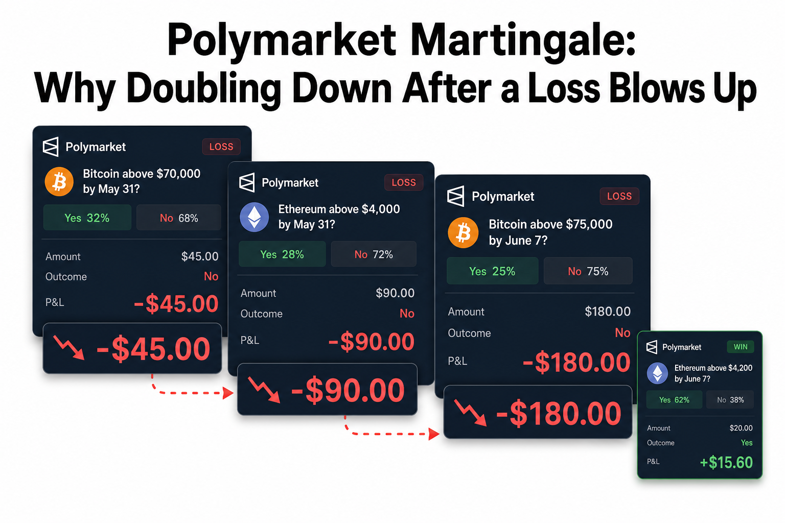 Polymarket Martingale: Why Doubling Down After a Loss Blows Up