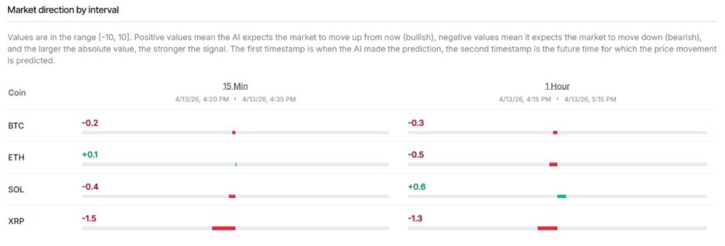 Crypticorn dashboard market direction scores for BTC ETH SOL XRP on 15m and 1h intervals