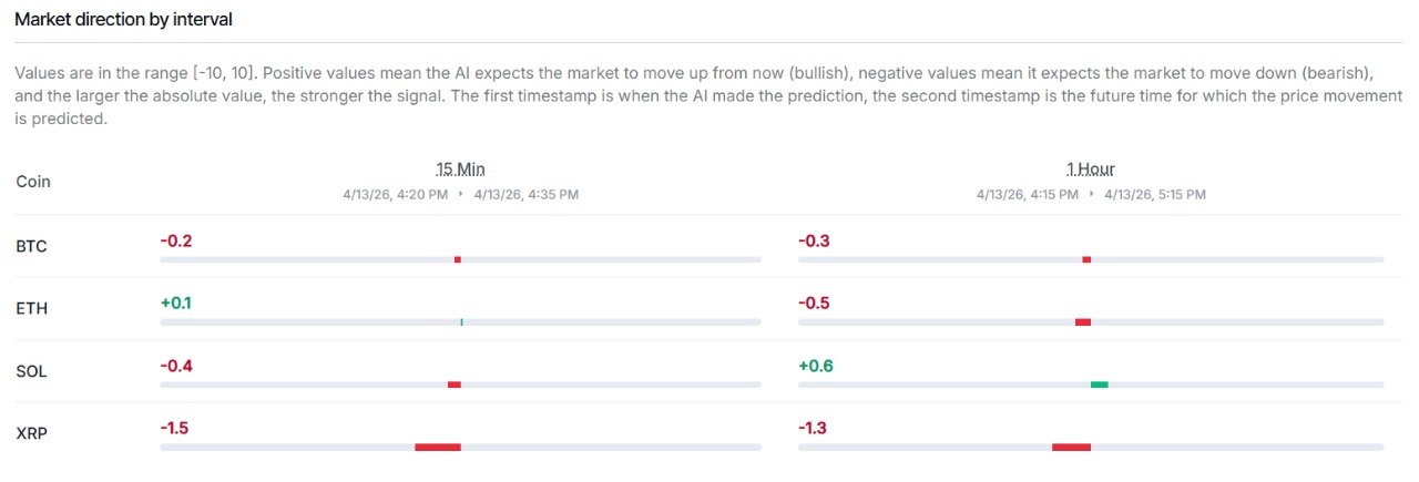 Crypticorn market direction by interval for BTC ETH SOL XRP on Polymarket