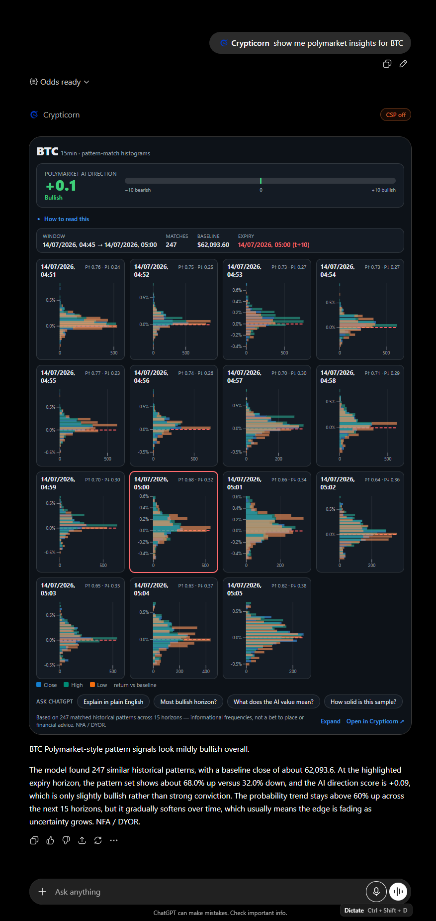 Crypticorn's Polymarket AI widget rendered inside ChatGPT — BTC 15-minute pattern-match histograms across 15 horizons, AI direction value, 247 matched patterns, with ChatGPT explaining the numbers in plain English