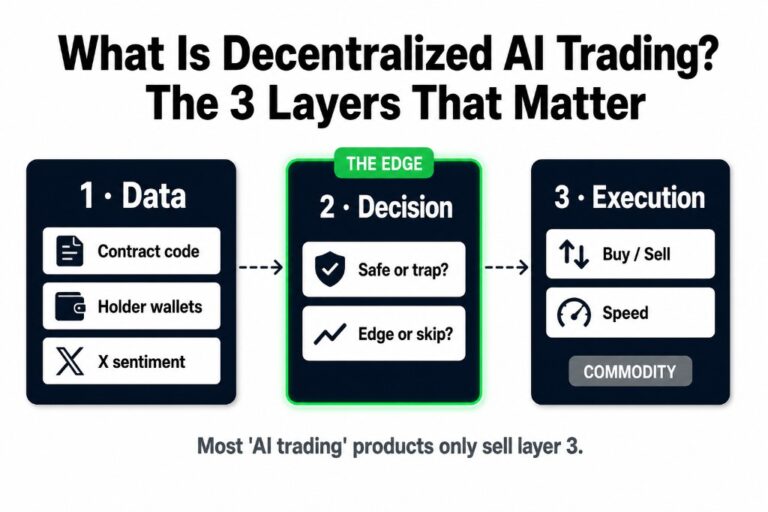 The three layers of decentralized AI trading: data (contract code, holder wallets, X sentiment), decision (safe or trap, edge or skip — the edge), and execution (buy/sell, speed — a commodity)