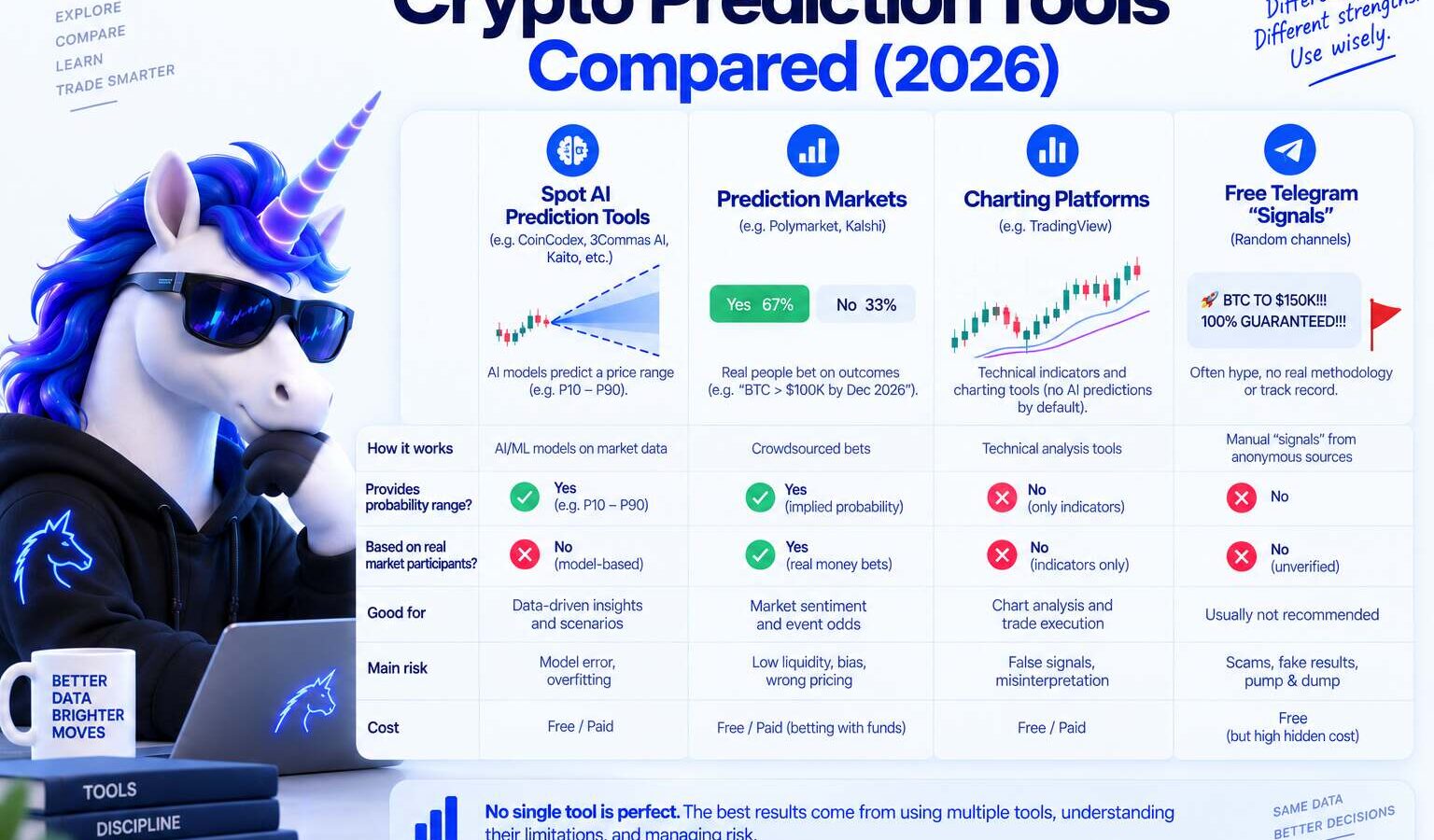 Crypto prediction tools compared on a simple evaluation matrix with Crypticorn blue accents