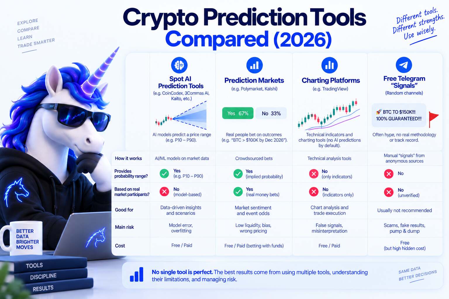 Crypto prediction tools compared on a simple evaluation matrix with Crypticorn blue accents