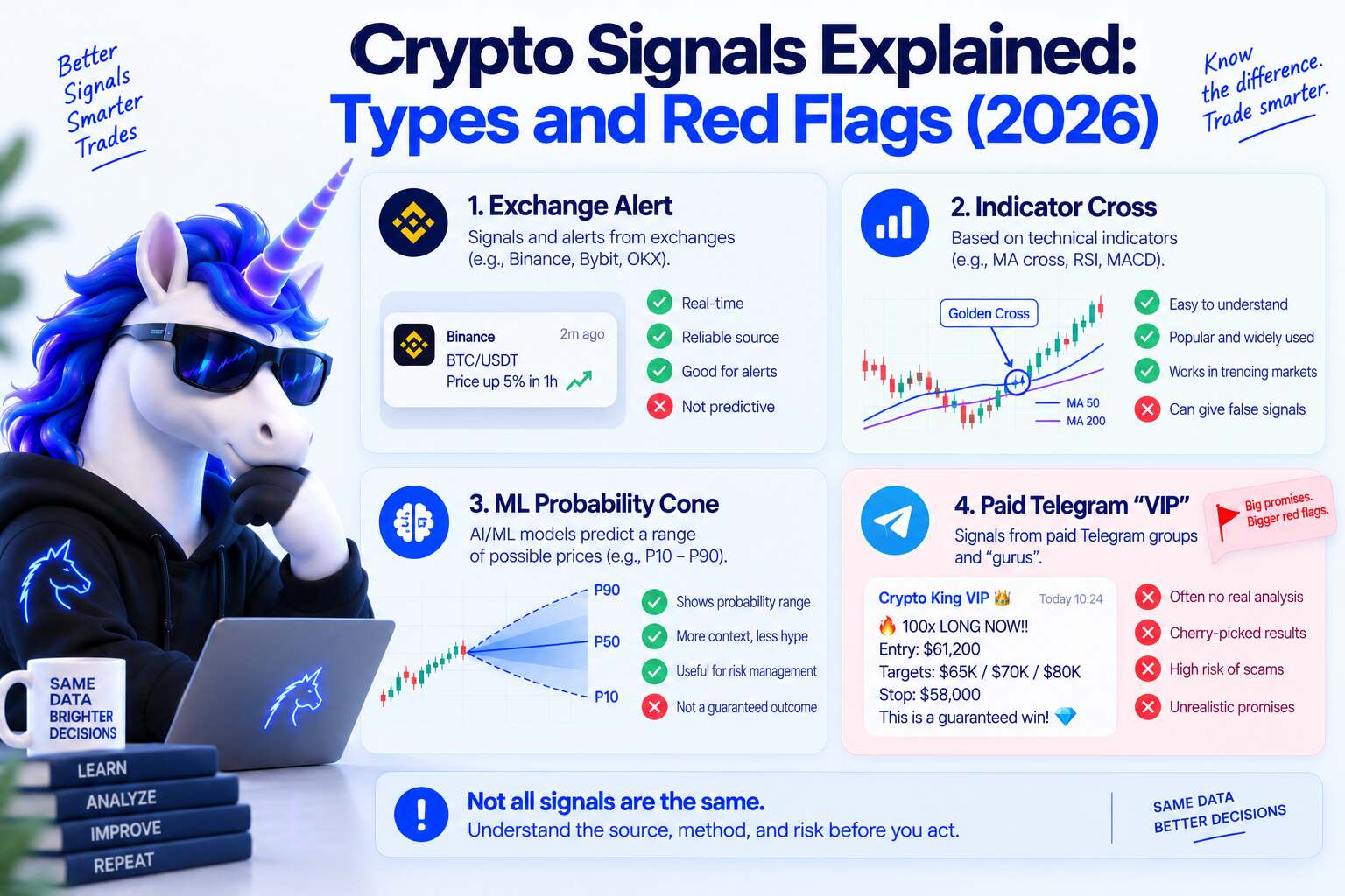 Crypto signals explained: probability cone chart versus fixed Telegram entry packages